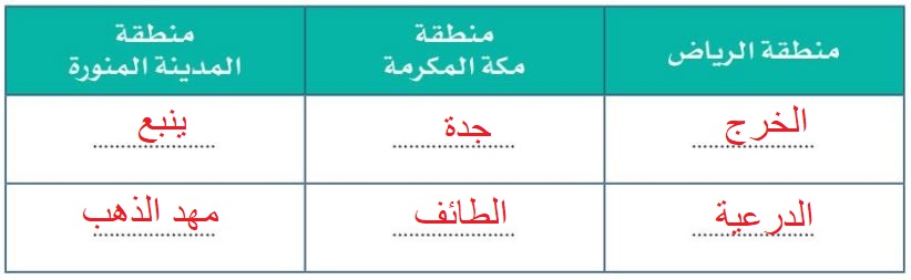 جدول السؤال الثالث